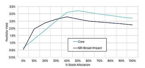 core-vs-sri-yields